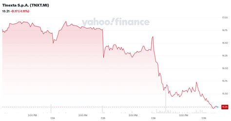 Tinexta SpA (TNXT) Stock Price & News .